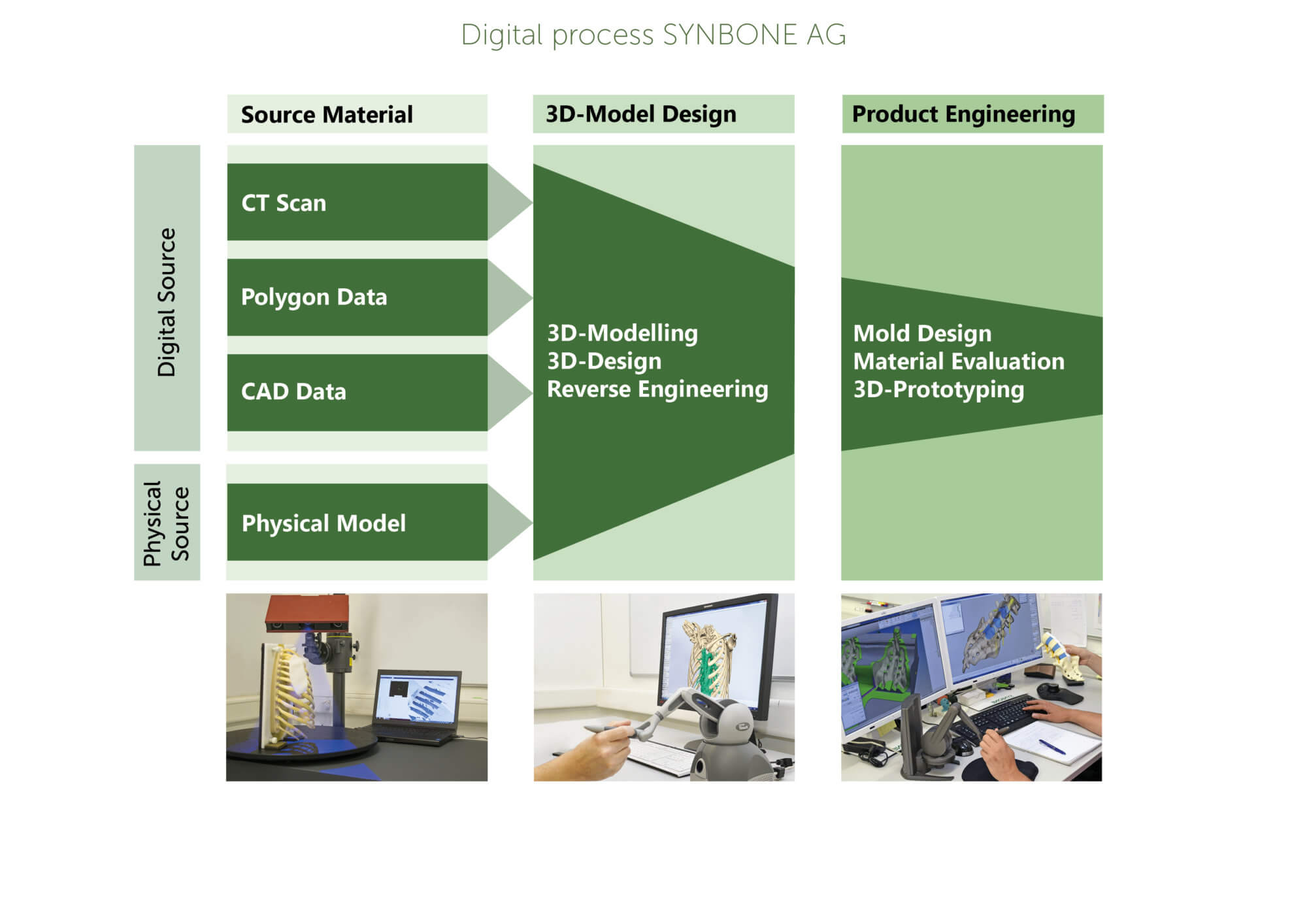 Digital process SYNBONE AG